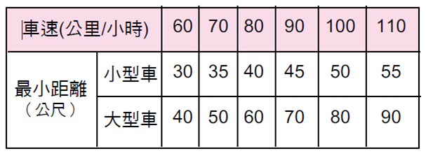 高速公路應保持安全距離,若逼車遭舉發,違者開罰3000-6000元 安全距離, 罰金, 車速, 高速公路