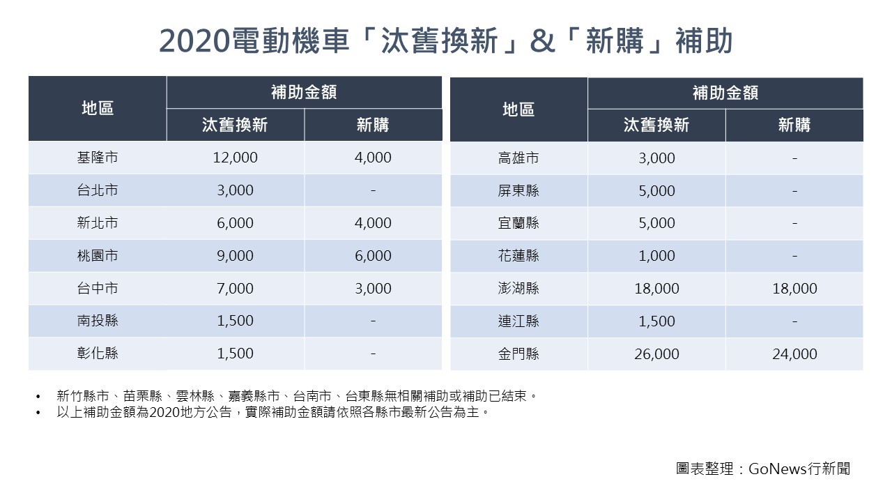 機車換車補助攻略,ABS/CBS年底將到期,2020年換車最划算? ABS/CBS補助, 七期燃油機車, 地方環保補助, 機車, 汰舊換新補助, 補助, 貨物稅補助, 電動機車, 電動機車補助