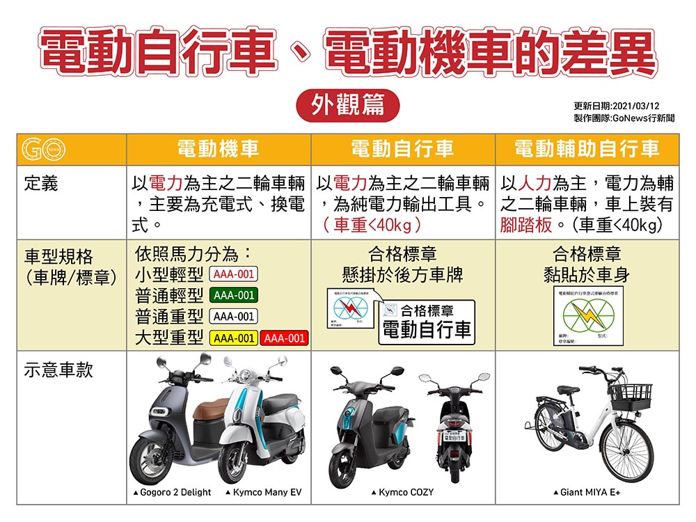 電動自行車、電動機車怎麼分?上路前需要注意什麼|法規、考照、掛牌 上路, 合格標章, 法規, 考照, 電動機車, 電動自行車, 電動輔助自行車, 騎乘