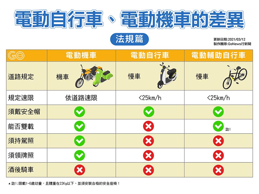 電動自行車、電動機車怎麼分?上路前需要注意什麼|法規、考照、掛牌 上路, 合格標章, 法規, 考照, 電動機車, 電動自行車, 電動輔助自行車, 騎乘