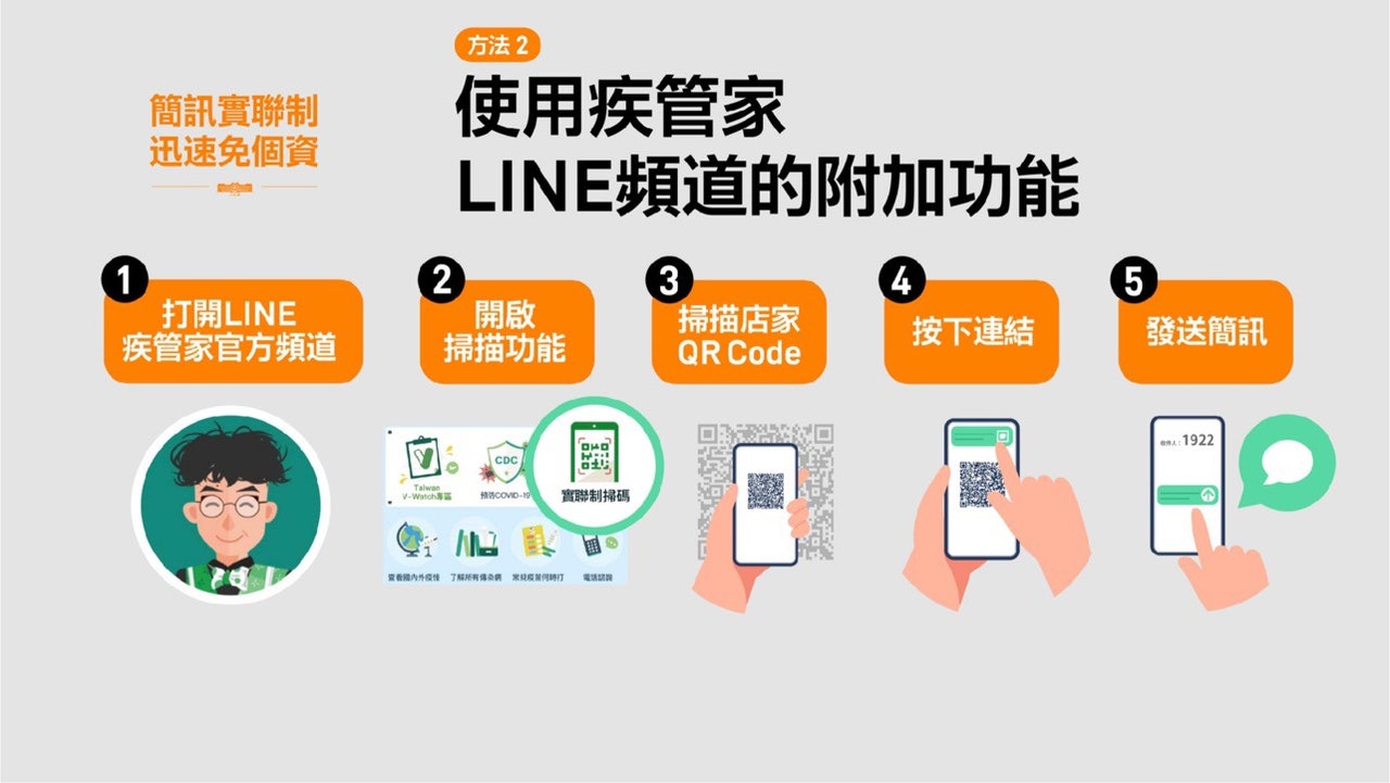 唐鳳公開「簡訊實聯制」,民眾進出超商免簽名,只要掃QR碼、傳簡訊,一起科技防疫! 簡訊實聯制