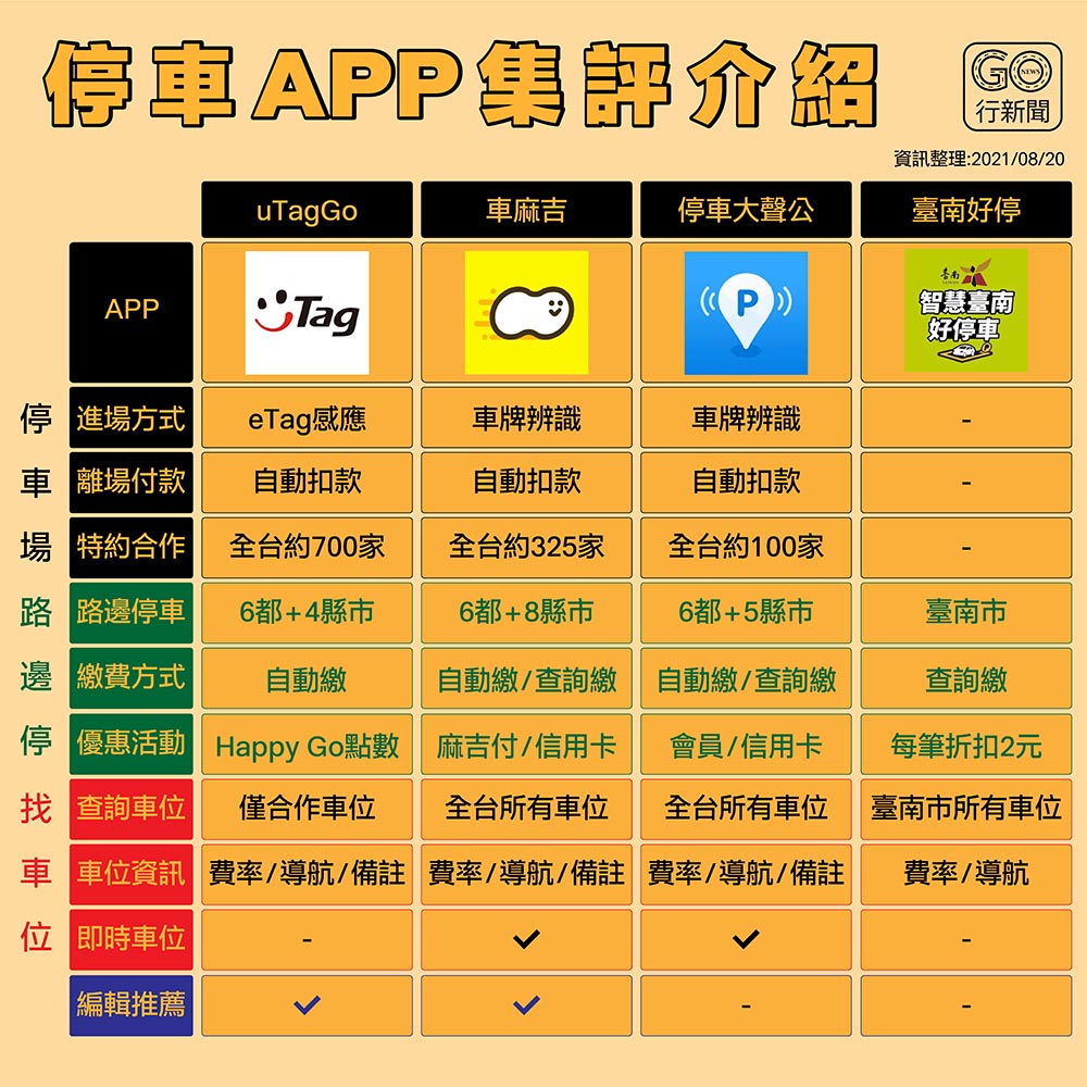 停車繳費0接觸,3款免費停車App|免在繳費機排隊,路邊停車也能自動繳 違規停車